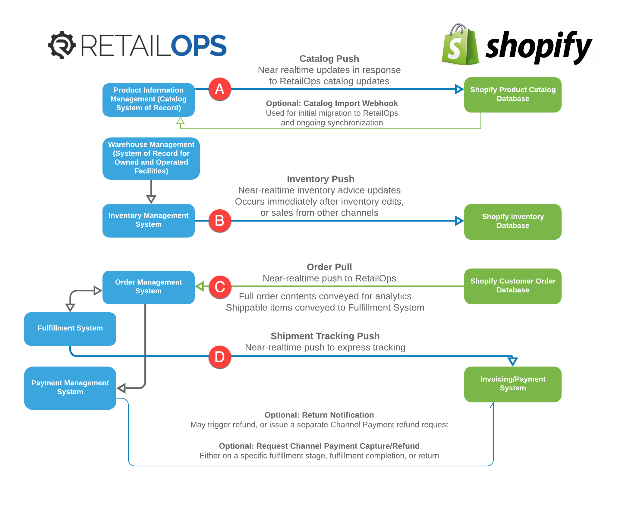 RetailOps_Shopify_Interactions.jpg